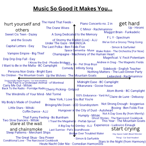 an alignment chart where the four axis are: hurt yourself and others, get hard, stare at the wall and chainsmoke, and start crying. there are lots of song titles with artist names